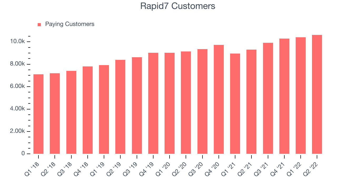 Rapid7 Customers