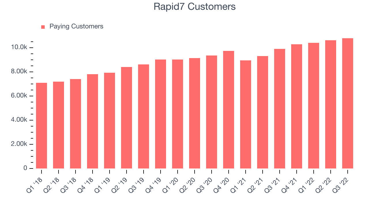 Rapid7 Customers