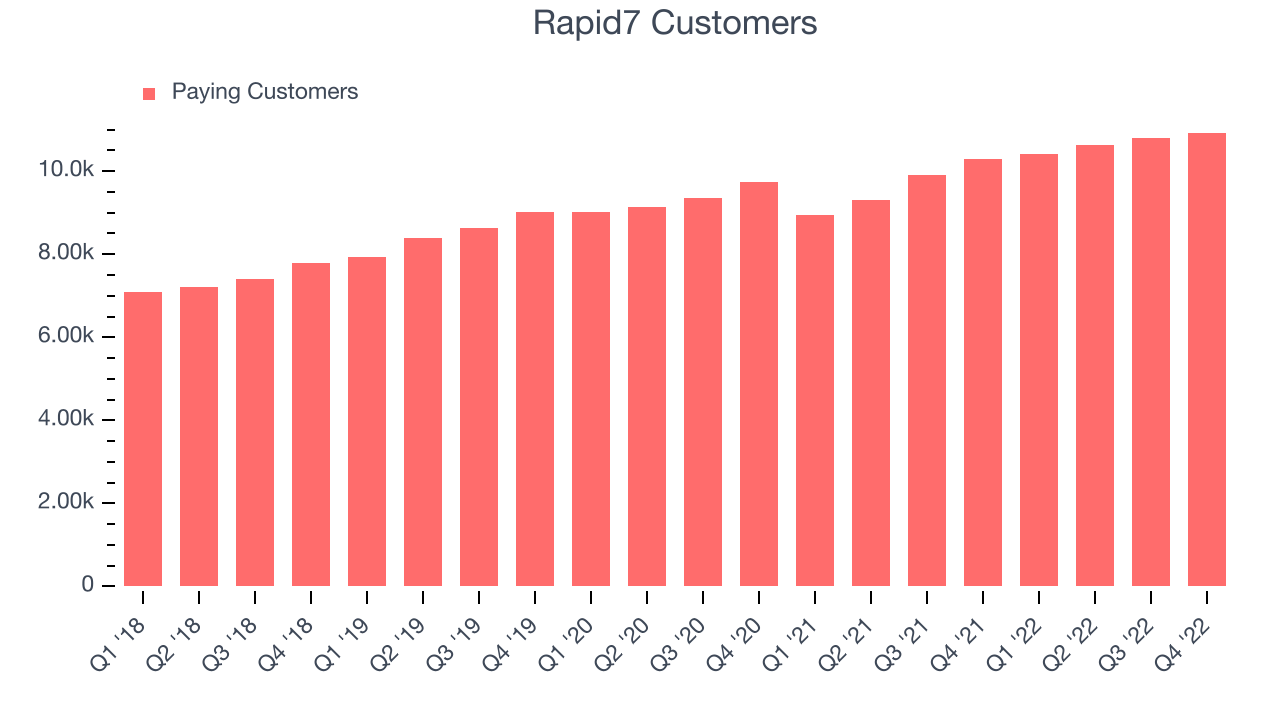 Rapid7 Customers