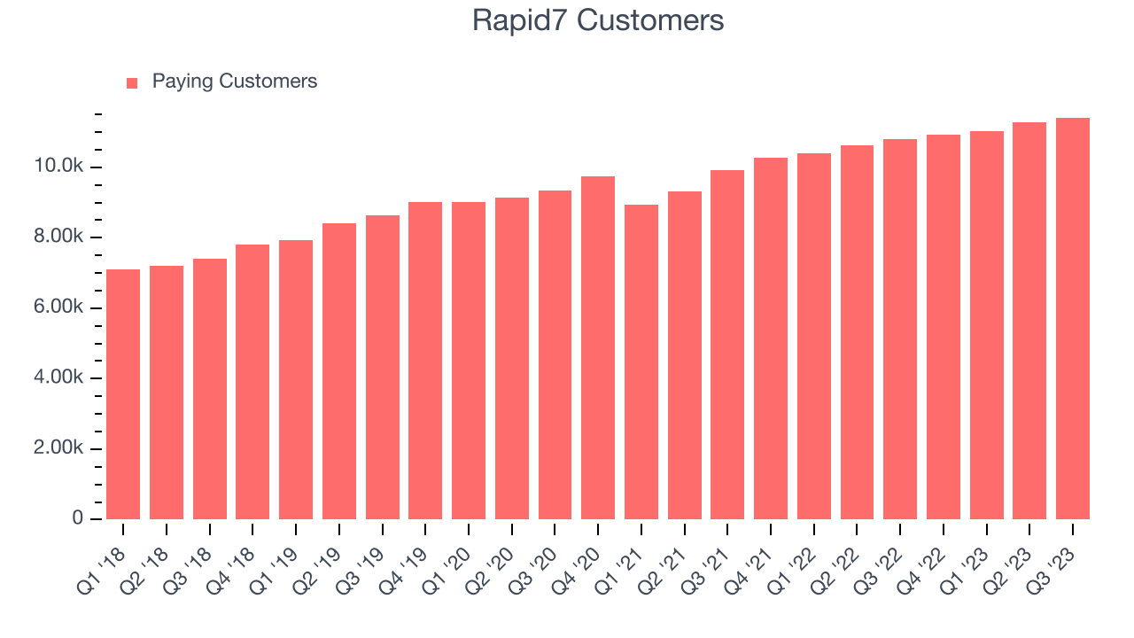 Rapid7 Customers