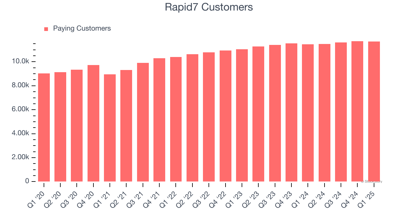 Rapid7 Customers