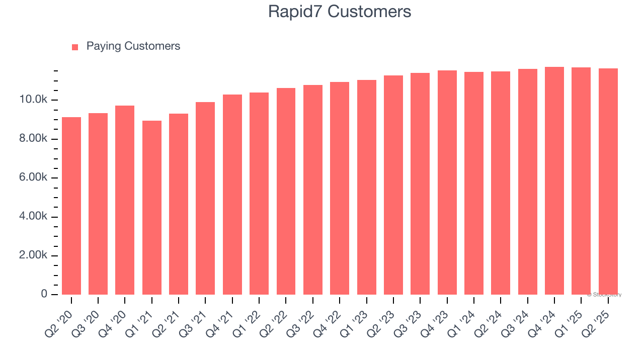 Rapid7 Customers