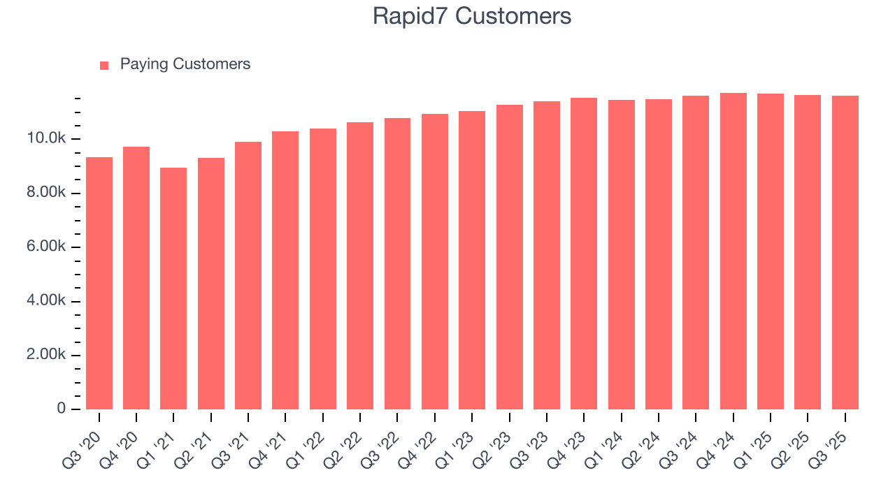 Rapid7 Customers