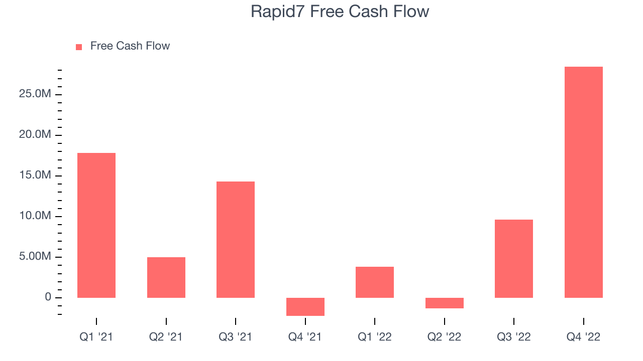 Rapid7 Free Cash Flow