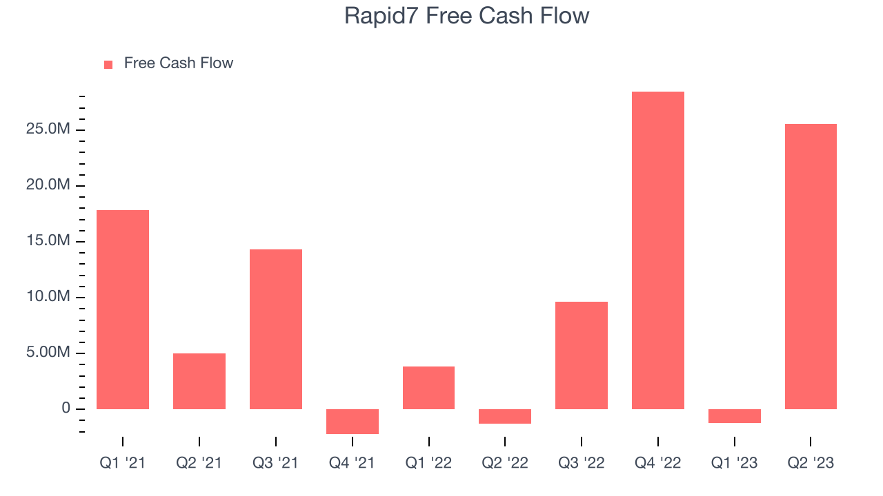 Rapid7 Free Cash Flow