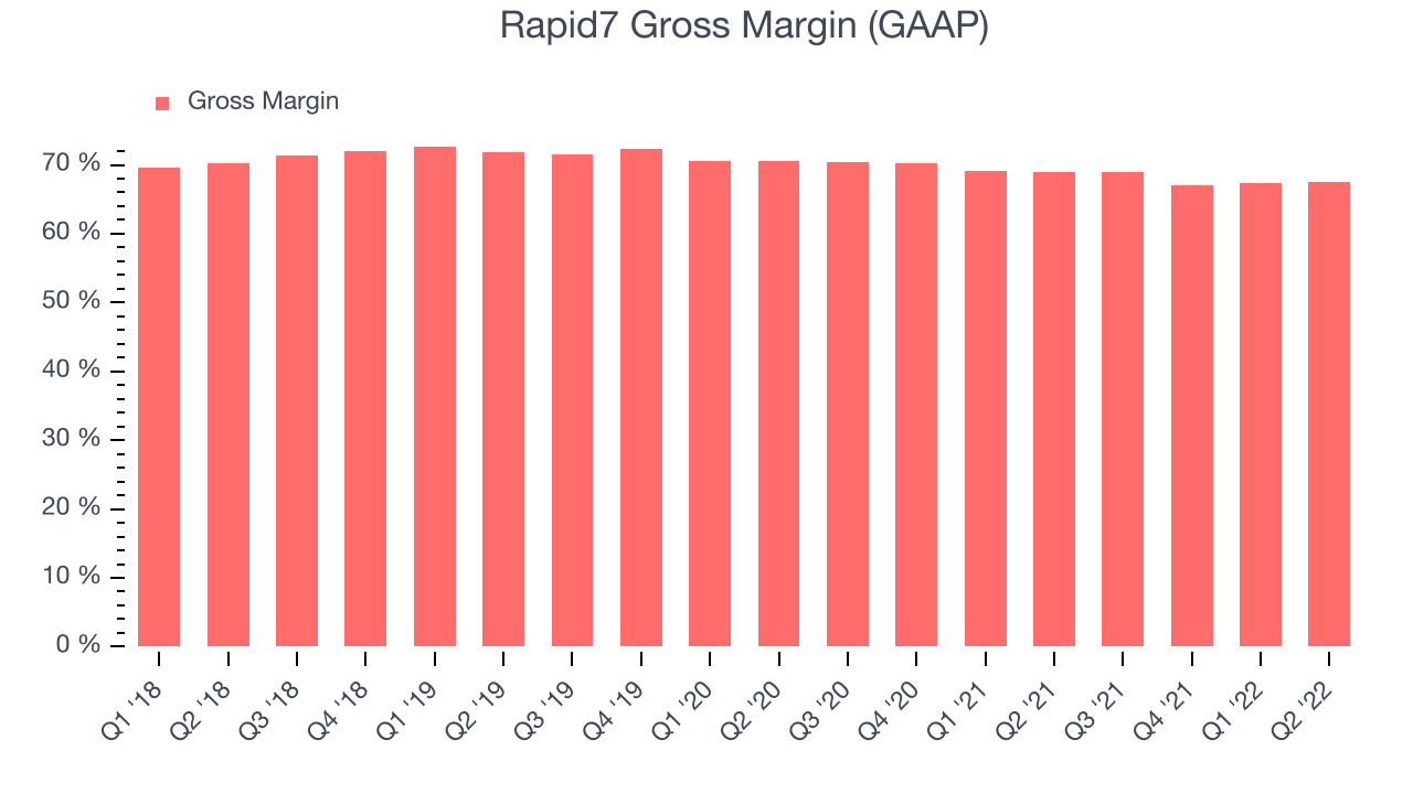 Rapid7 Gross Margin (GAAP)
