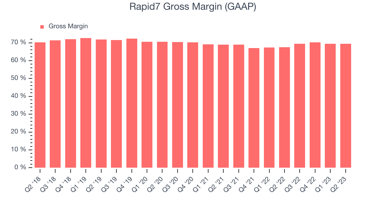 Rapid7 Gross Margin (GAAP)