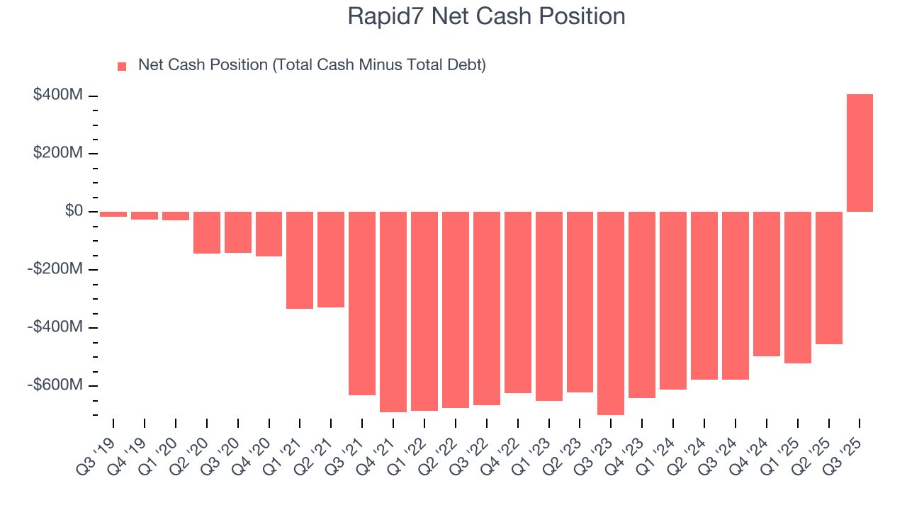 Rapid7 Net Cash Position