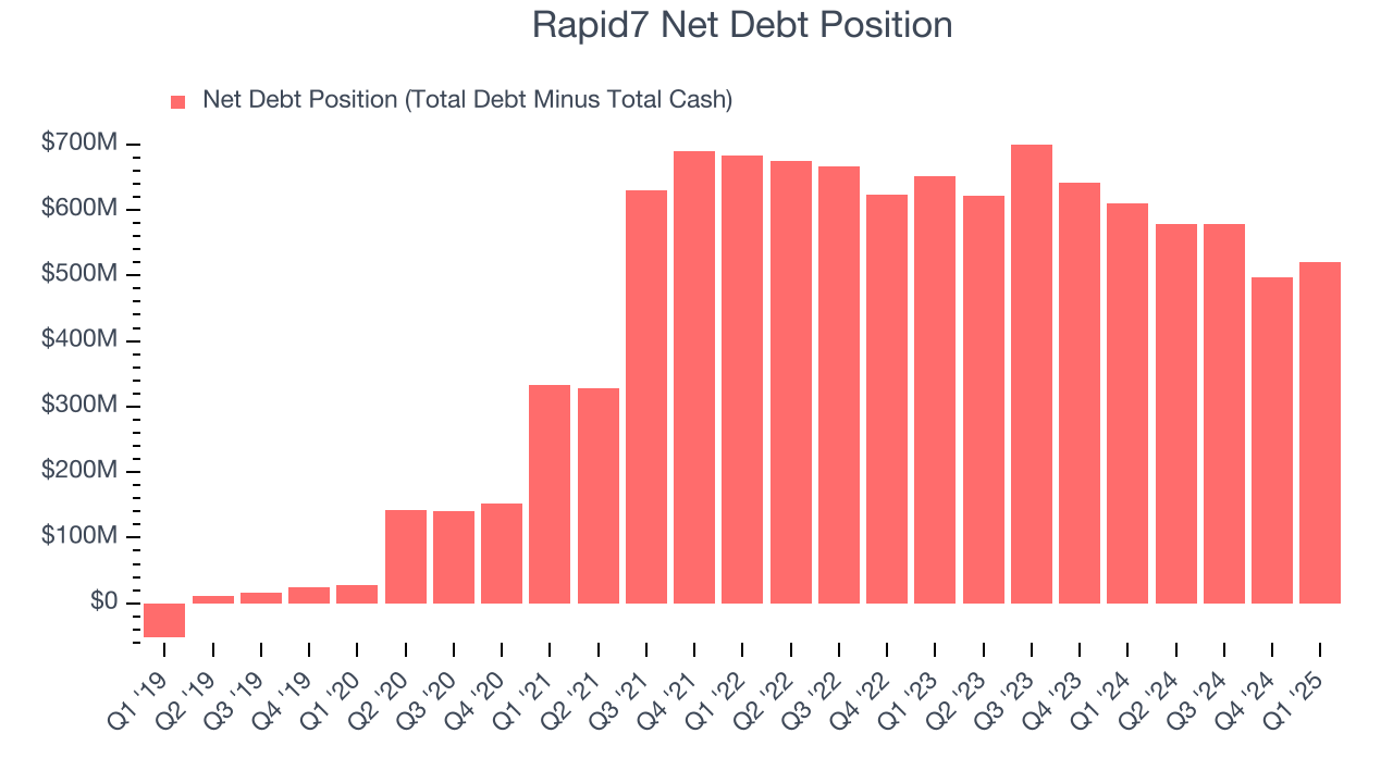 Rapid7 Net Debt Position