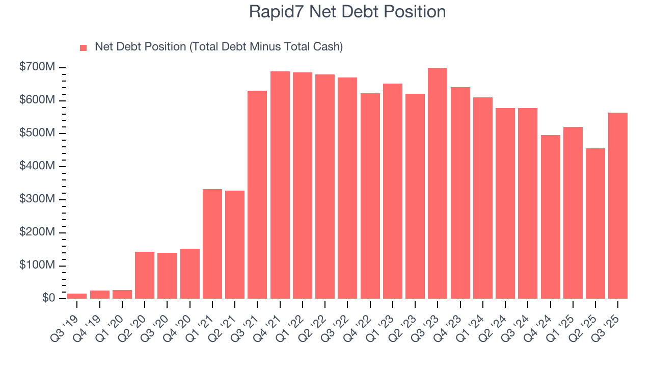 Rapid7 Net Debt Position