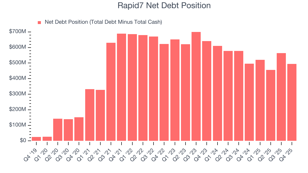 Rapid7 Net Debt Position