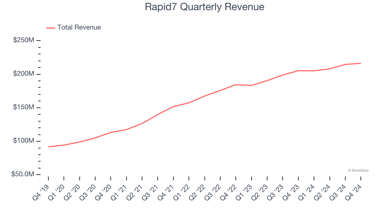 Rapid7 Quarterly Revenue