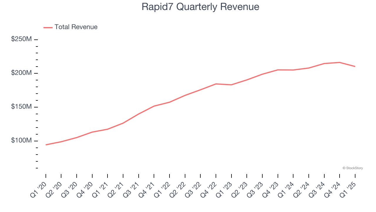 Rapid7 Quarterly Revenue