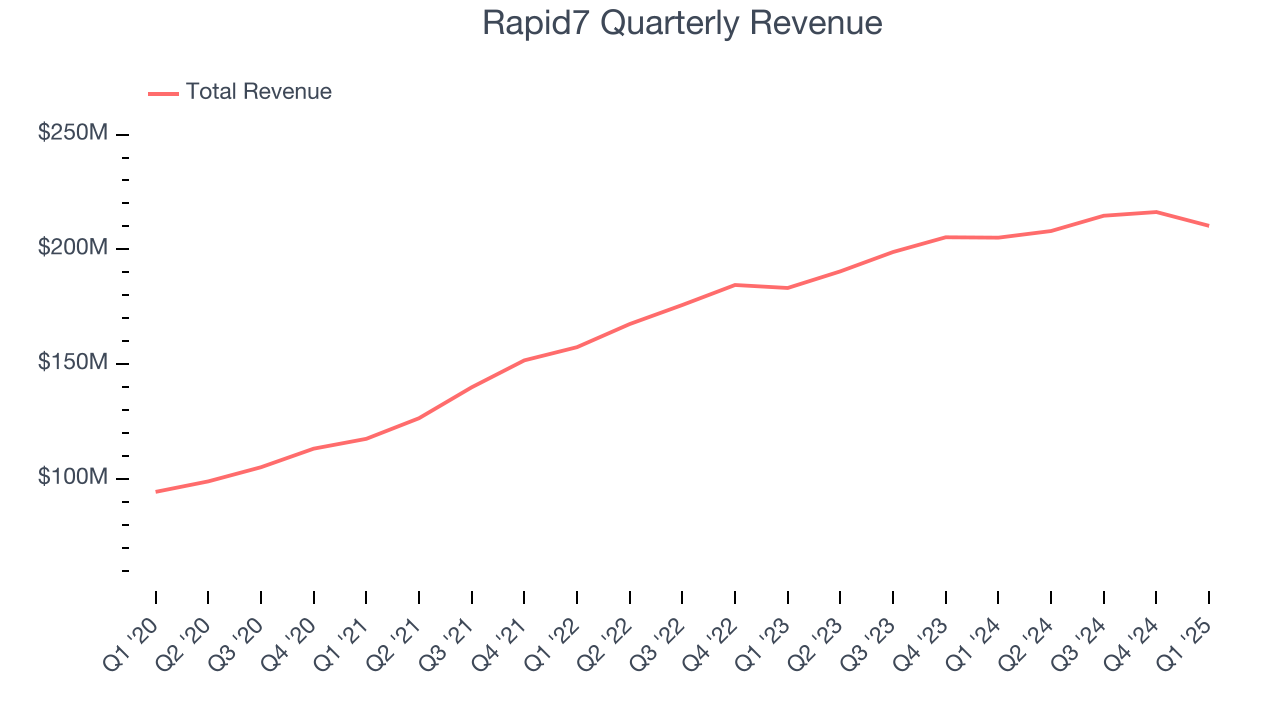 Rapid7 Quarterly Revenue