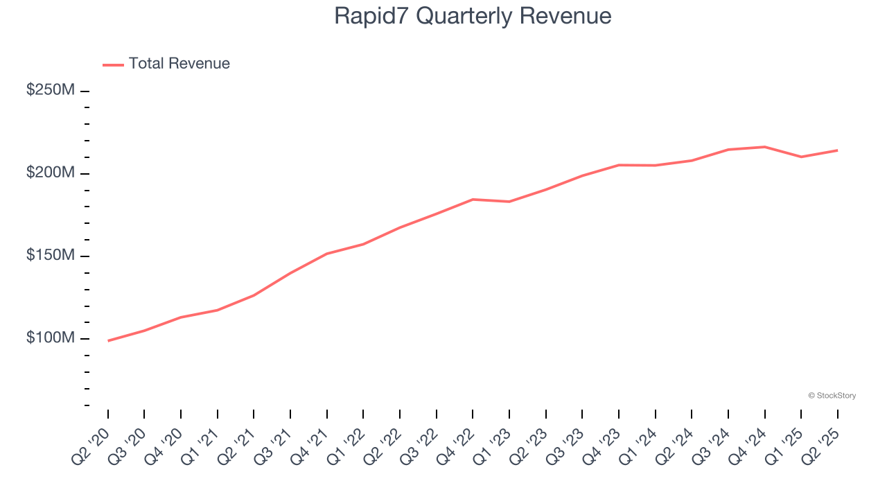 Rapid7 Quarterly Revenue