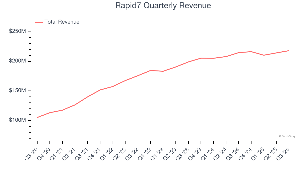 Rapid7 Quarterly Revenue