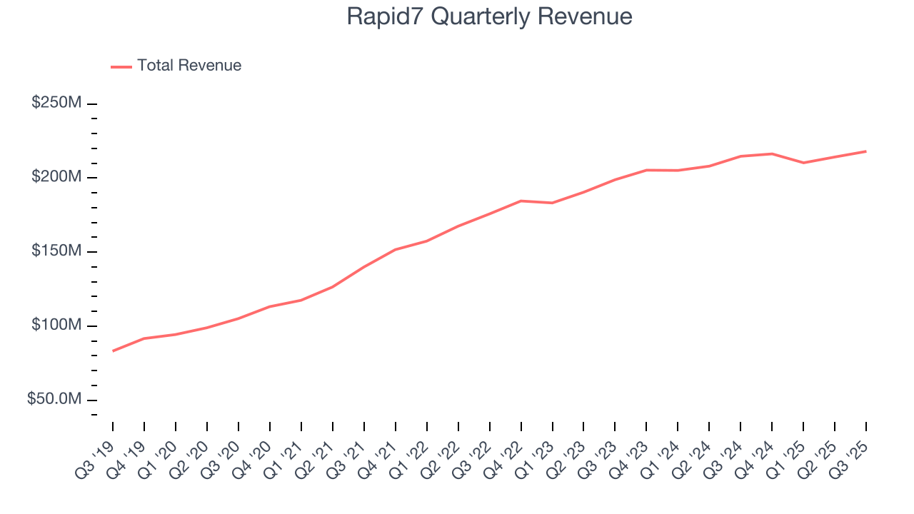 Rapid7 Quarterly Revenue