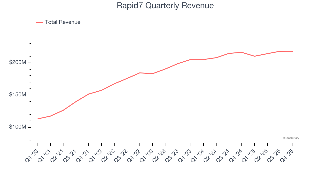Rapid7 Quarterly Revenue