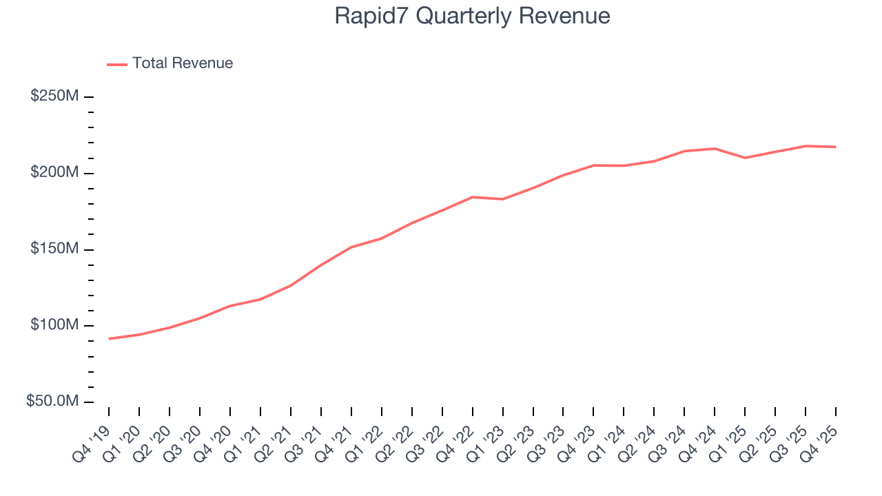 Rapid7 Quarterly Revenue
