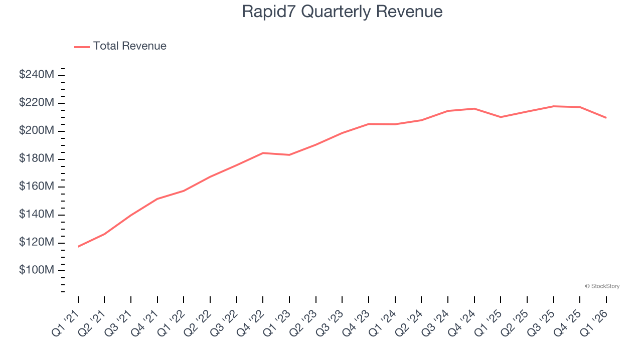 Rapid7 Quarterly Revenue