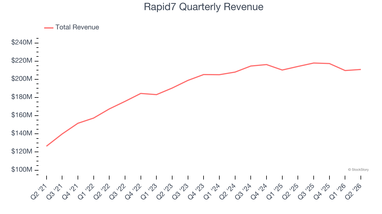 Rapid7 Quarterly Revenue