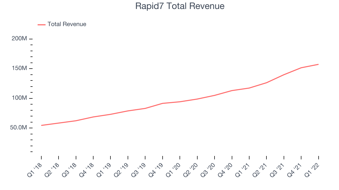 Rapid7 Total Revenue