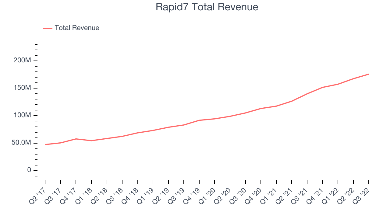 Rapid7 Total Revenue