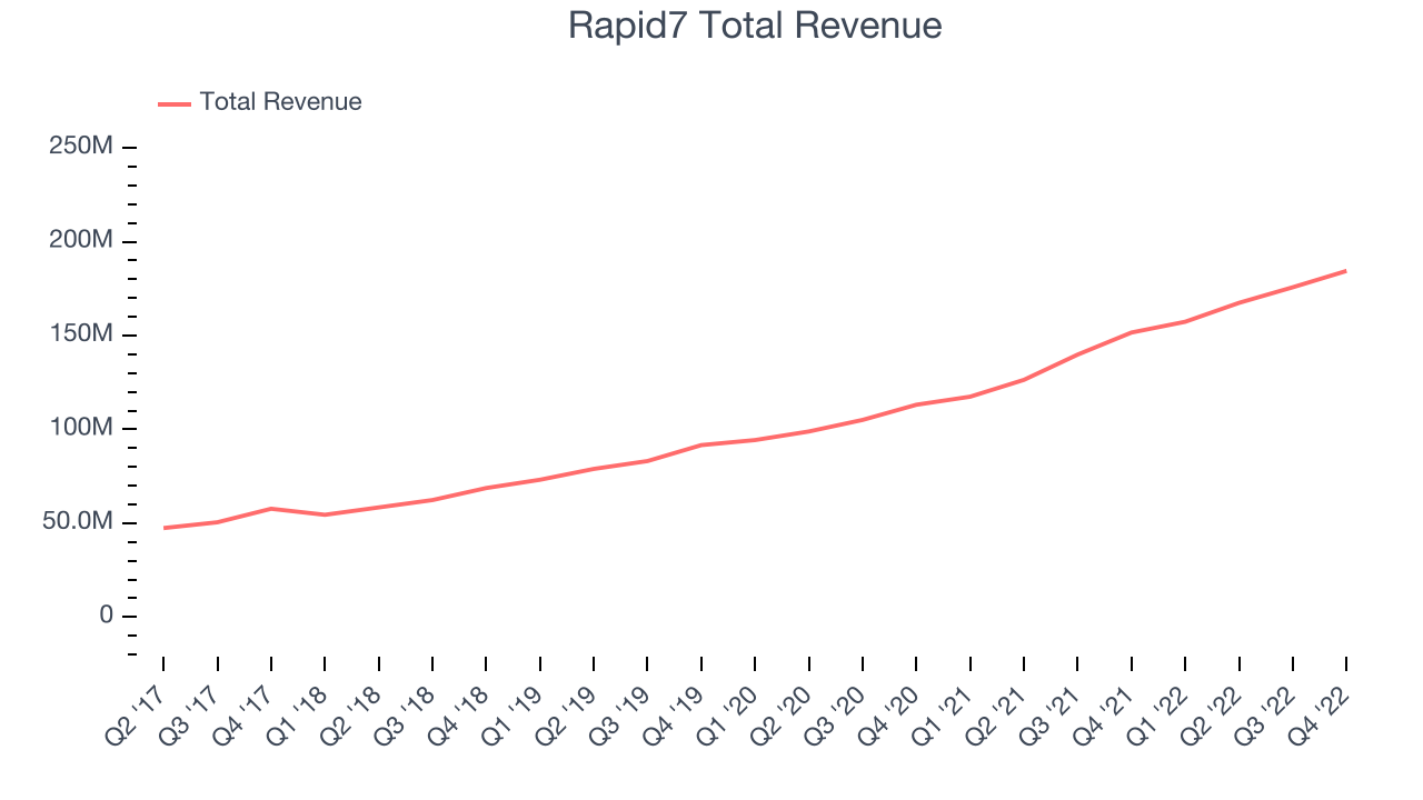 Rapid7 Total Revenue