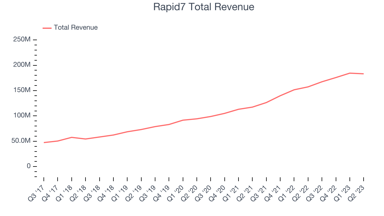 Rapid7 Total Revenue