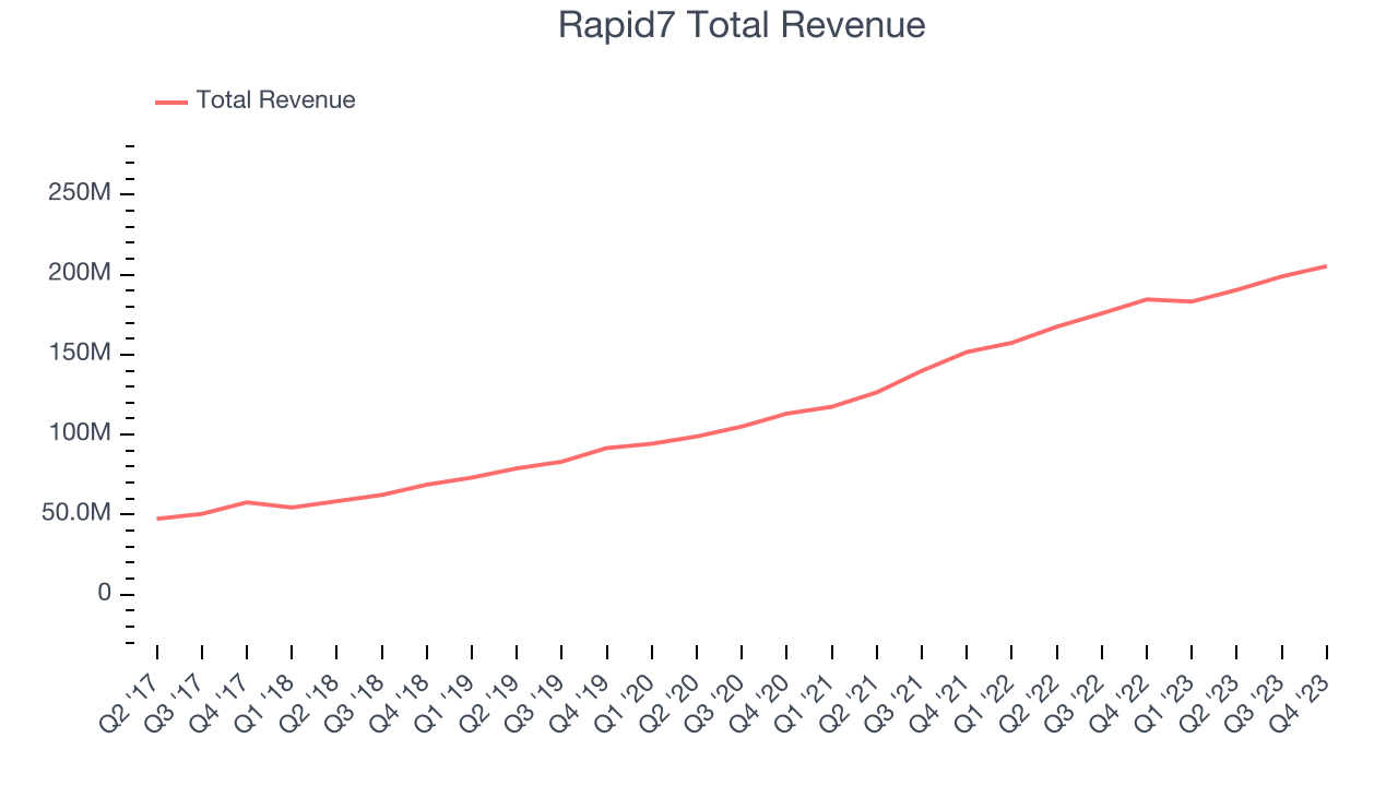 Rapid7 Total Revenue