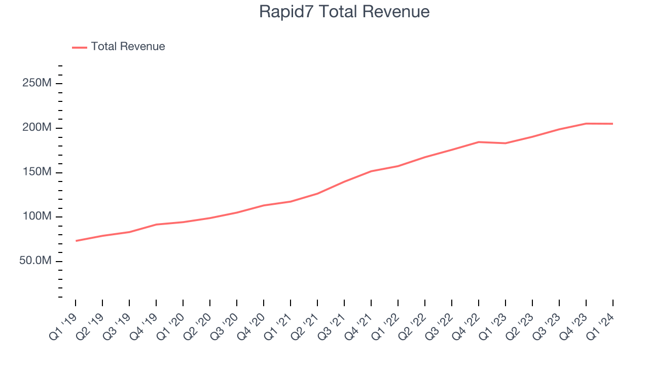 Rapid7 Total Revenue