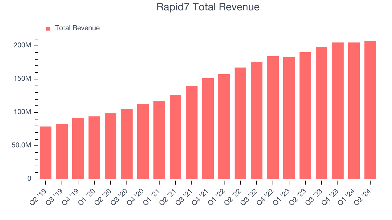 Rapid7 Total Revenue