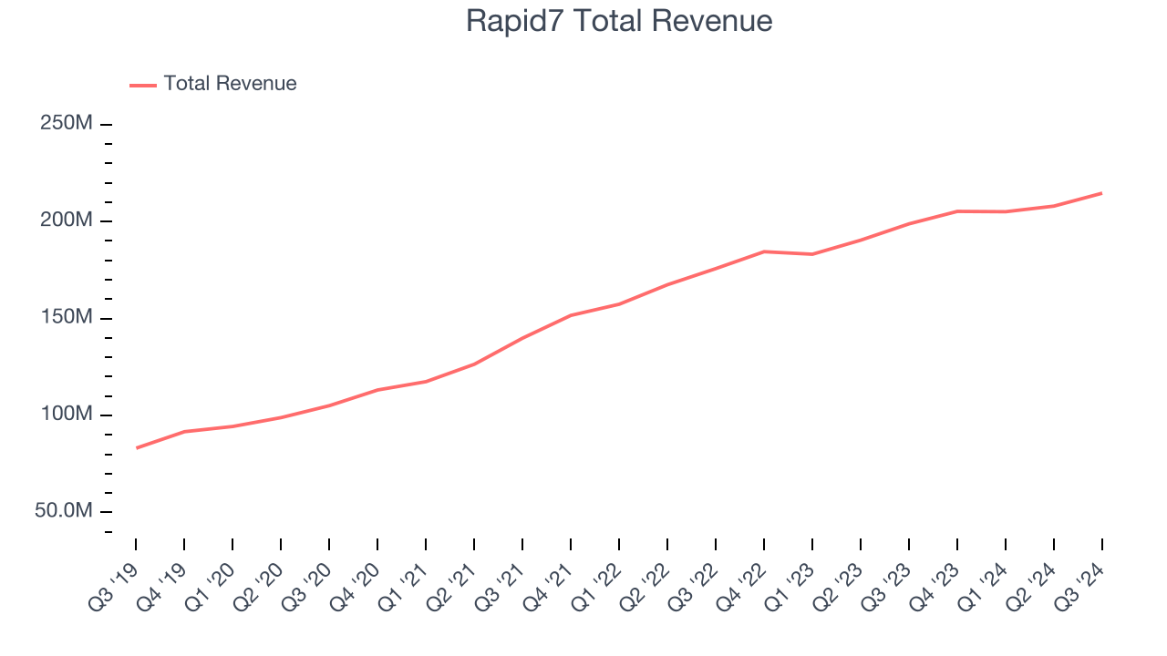 Rapid7 Total Revenue