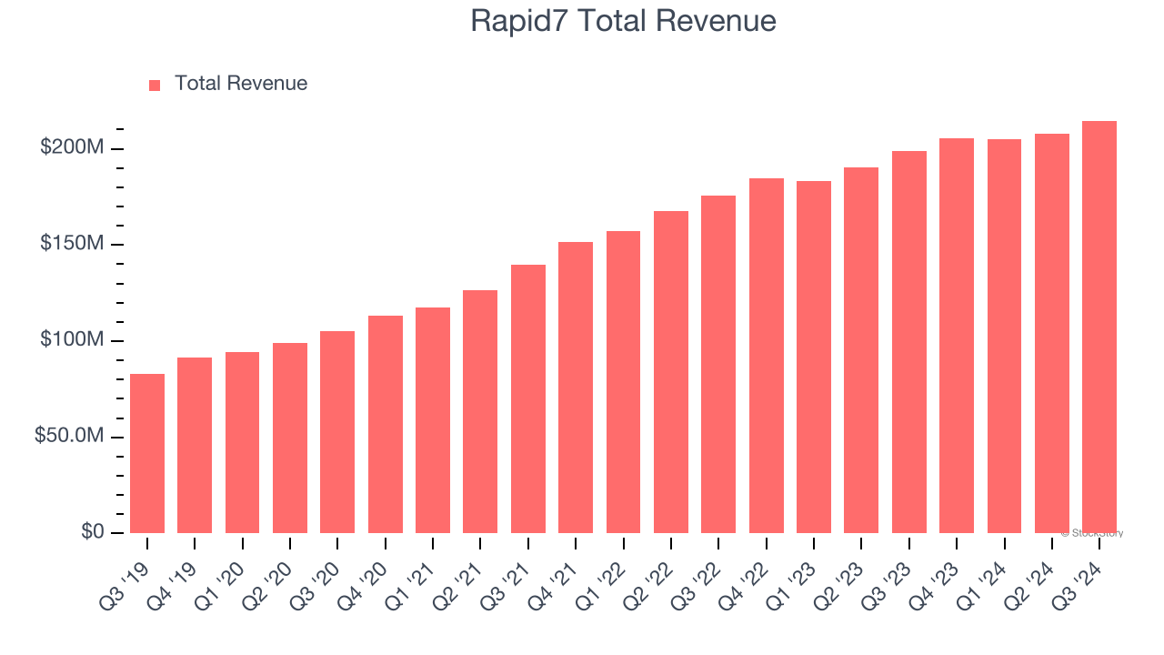 Rapid7 Total Revenue