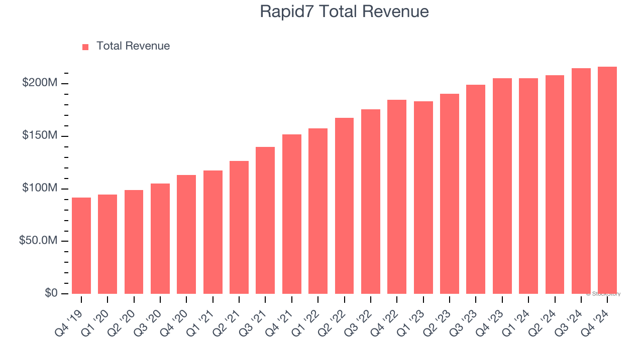 Rapid7 Total Revenue