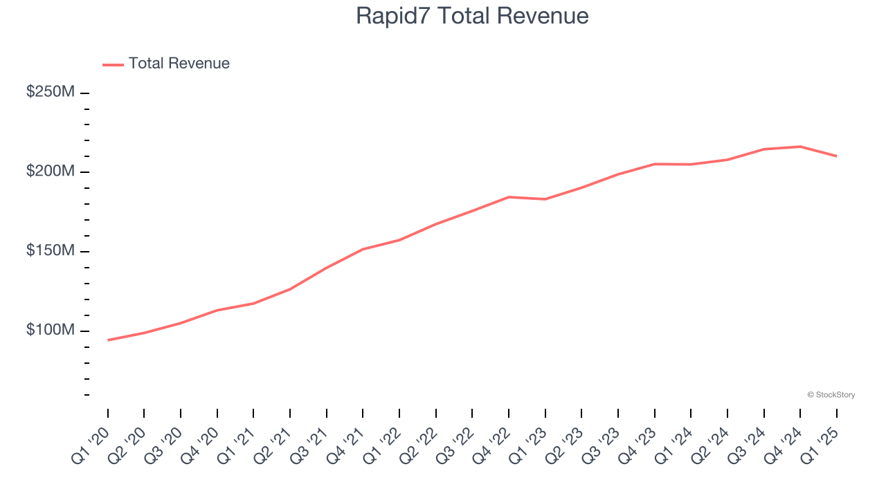 Rapid7 Total Revenue