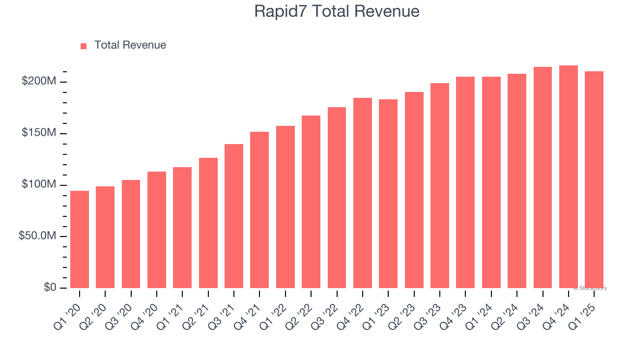 Rapid7 Total Revenue