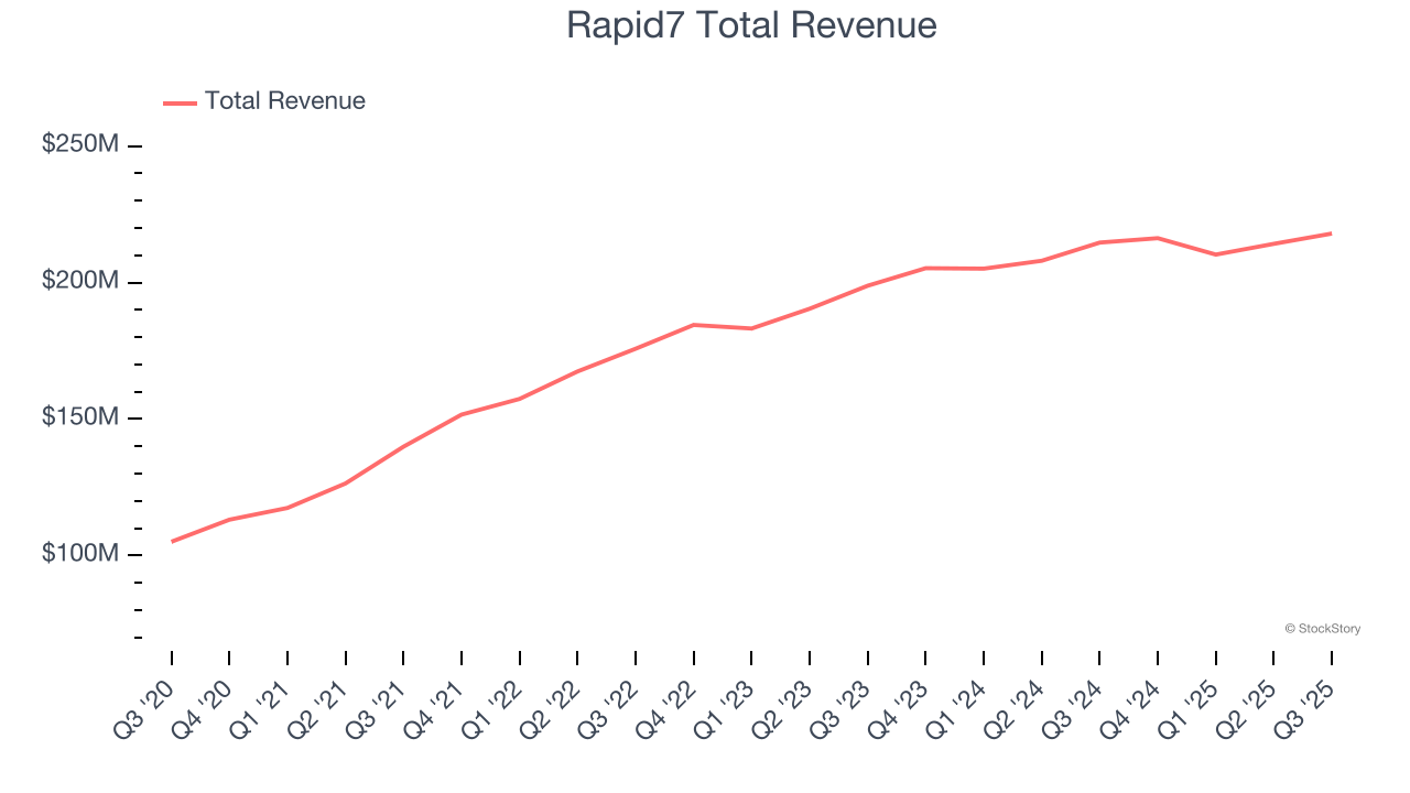 Rapid7 Total Revenue