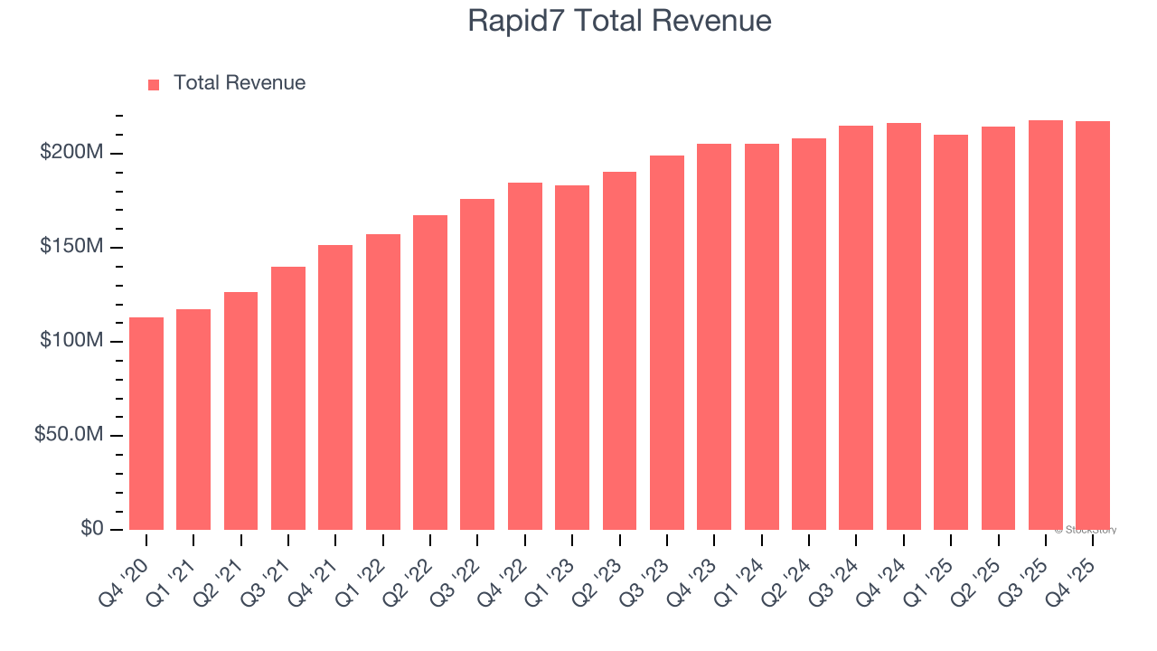 Rapid7 Total Revenue