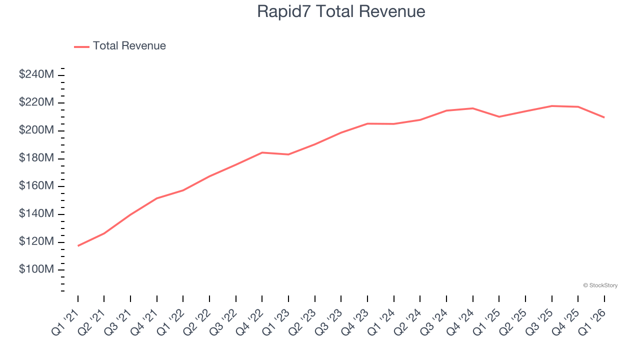 Rapid7 Total Revenue