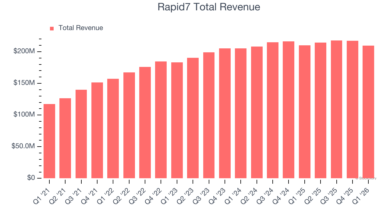 Rapid7 Total Revenue