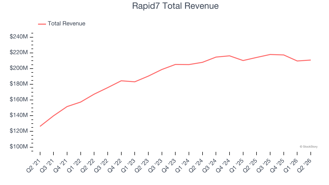 Rapid7 Total Revenue