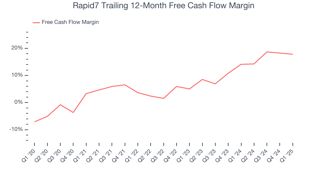 Rapid7 Trailing 12-Month Free Cash Flow Margin