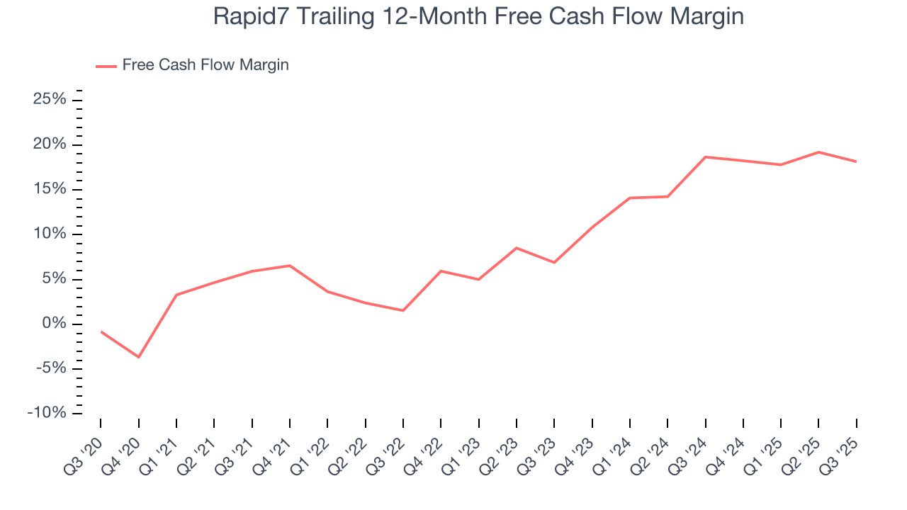 Rapid7 Trailing 12-Month Free Cash Flow Margin