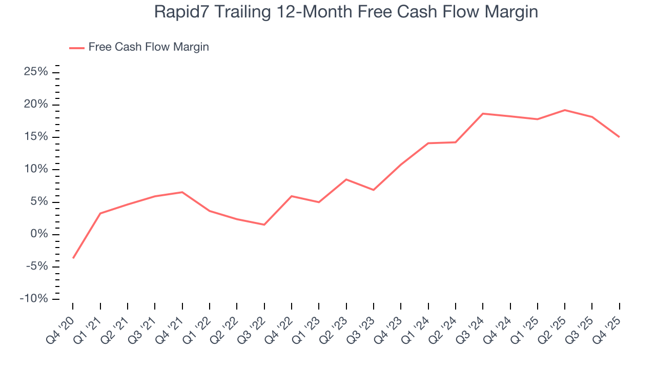 Rapid7 Trailing 12-Month Free Cash Flow Margin