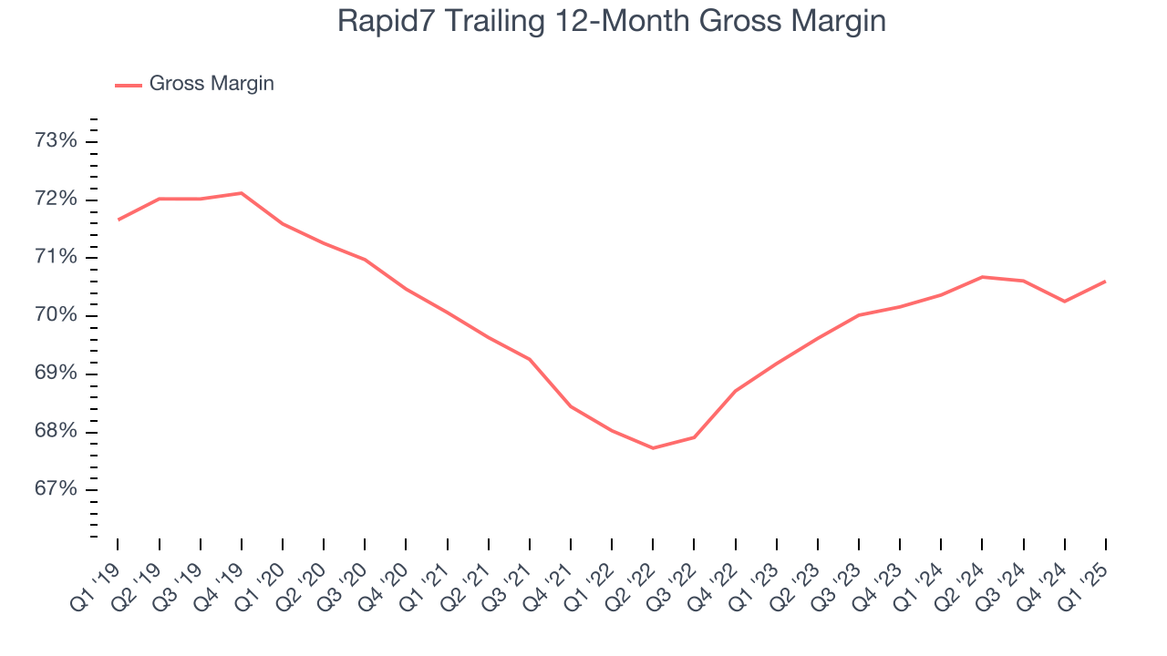 Rapid7 Trailing 12-Month Gross Margin