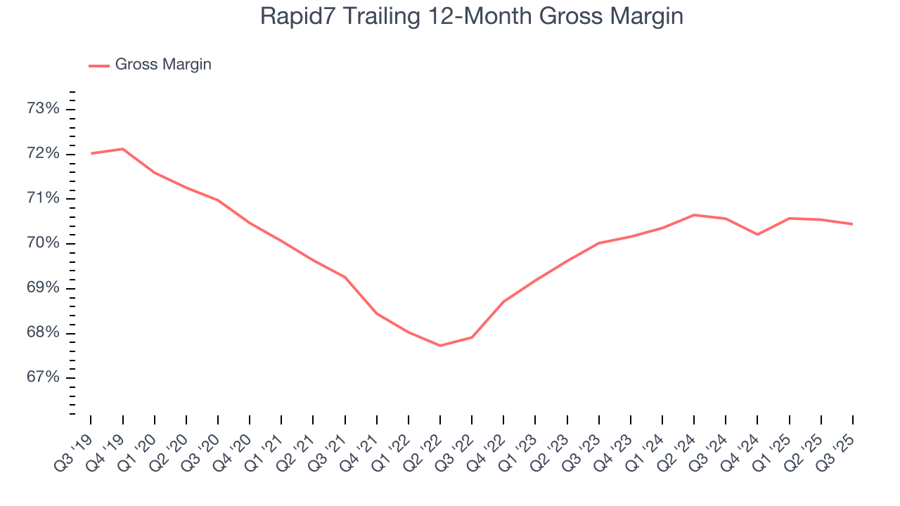 Rapid7 Trailing 12-Month Gross Margin
