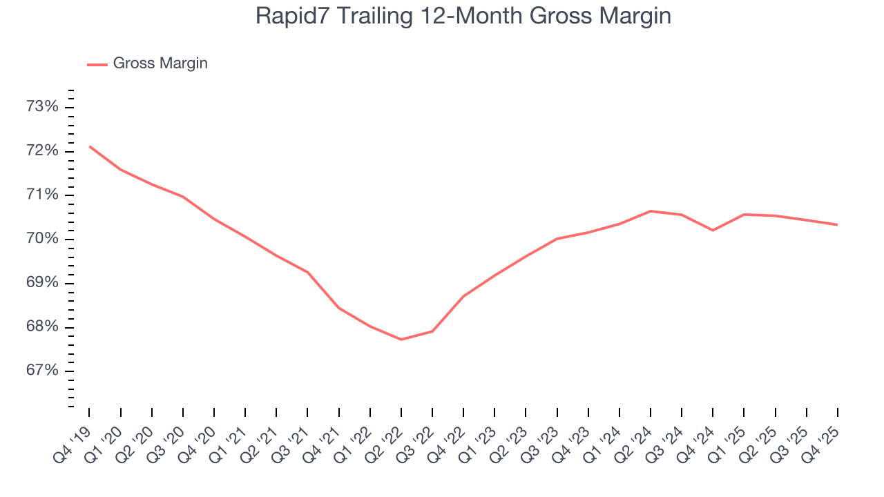 Rapid7 Trailing 12-Month Gross Margin