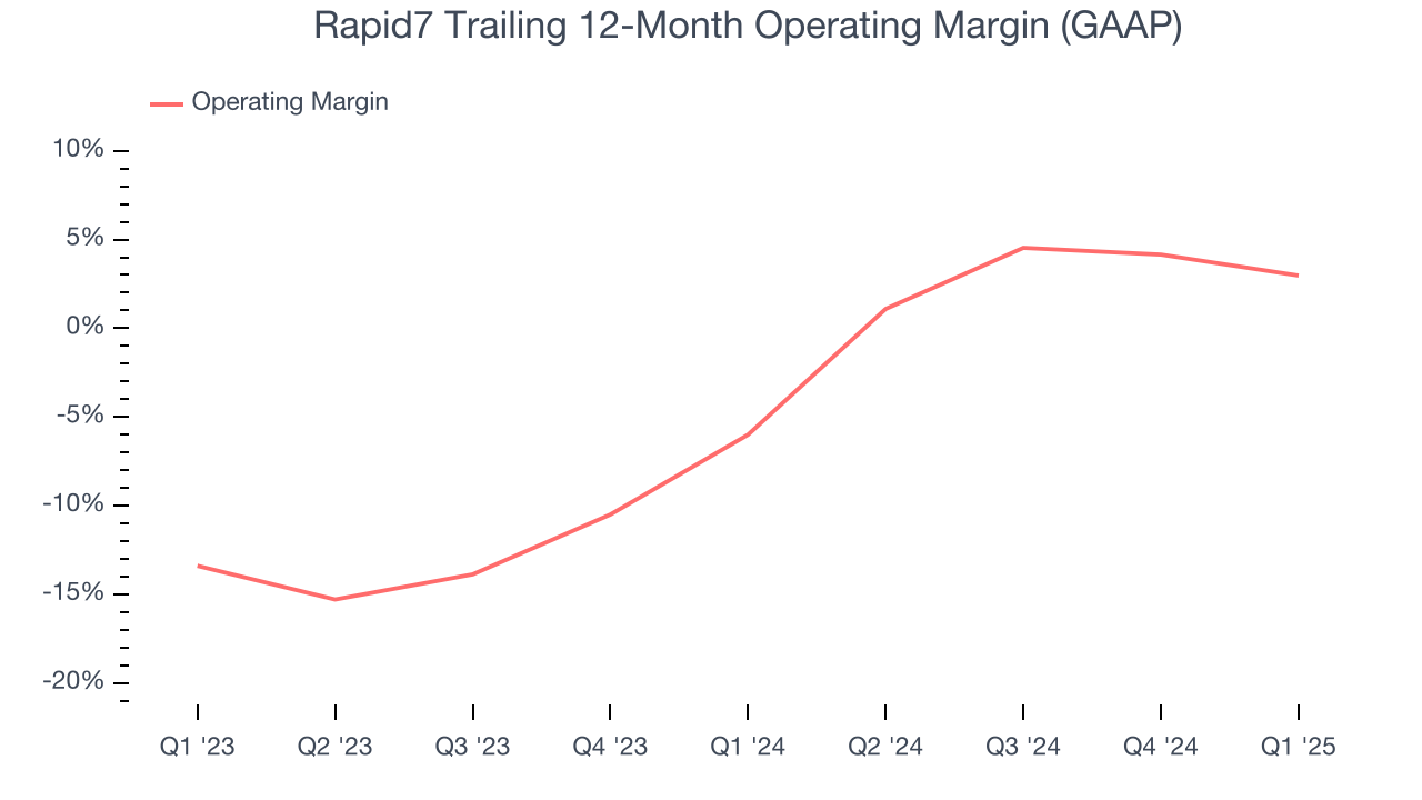 Rapid7 Trailing 12-Month Operating Margin (GAAP)