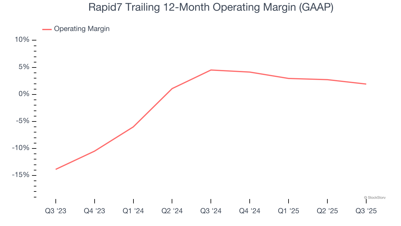 Rapid7 Trailing 12-Month Operating Margin (GAAP)